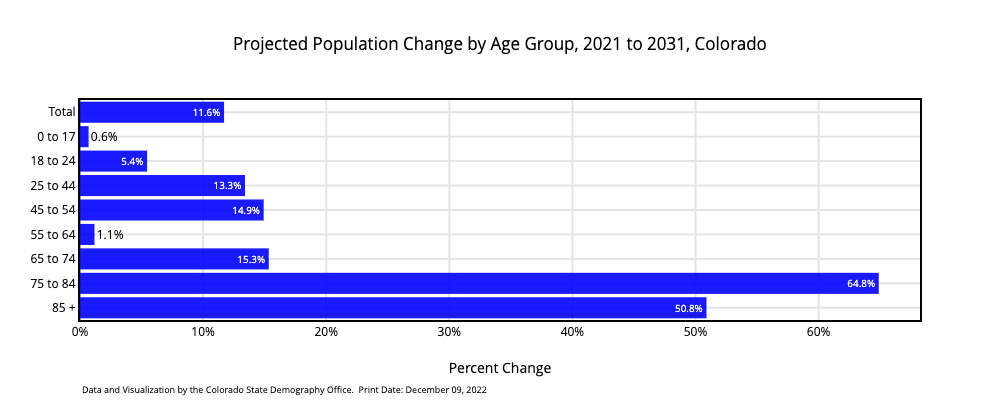 Population Change by Age Group