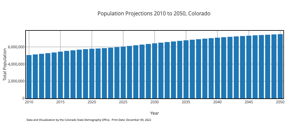 Population Forecast Colorado