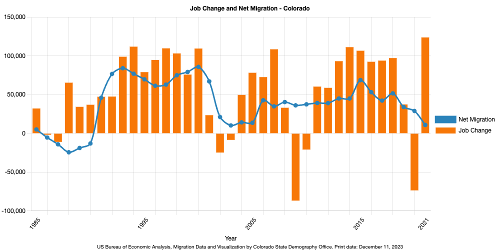 Net Migration and Job Change Chart