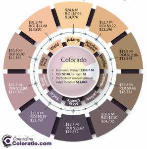 Economic impact of Colorado's workforce system.