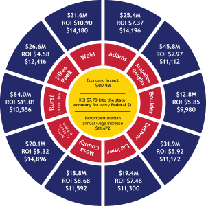 Value add of the public workforce system