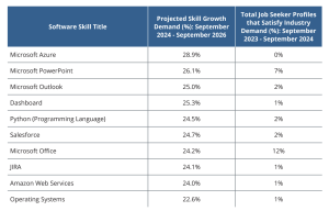 software skills colorado