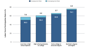 Employment Status of Coloradans Ages 25+ by Educational Attainment, April 2023 - March 2024