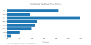 Population by Age Group 2024 Colorado