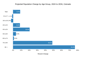 Projected population change by age group 2024-2034